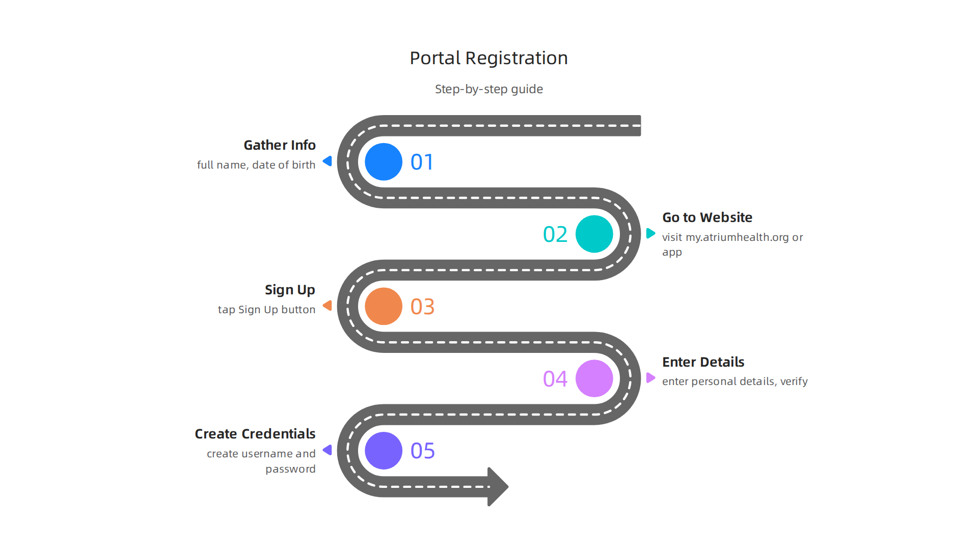 A step-by-step infographic guiding users through the Atrium Health patient portal registration process for easy access.