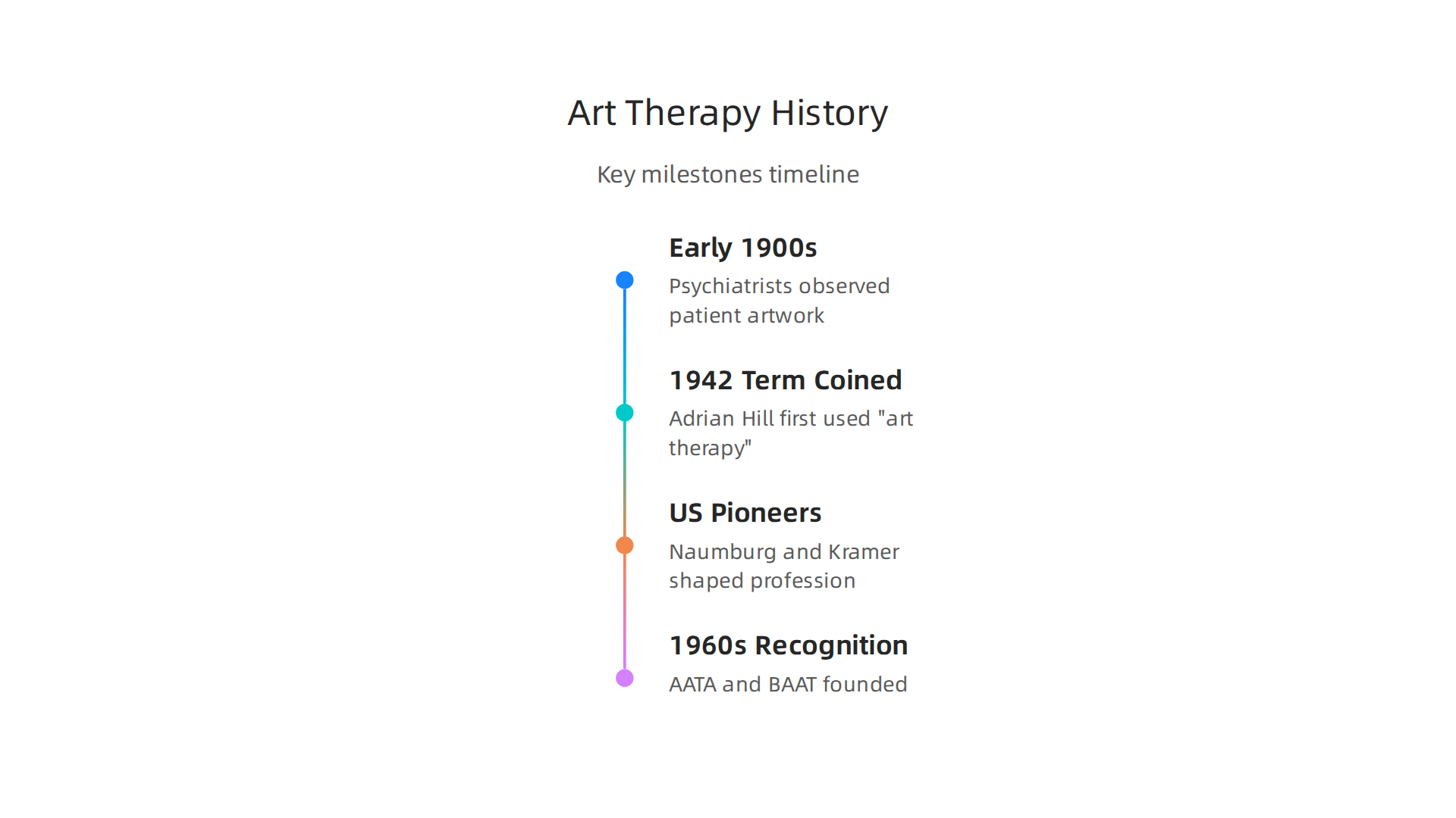 A timeline infographic illustrating significant moments and pioneers in the historical development of art therapy.