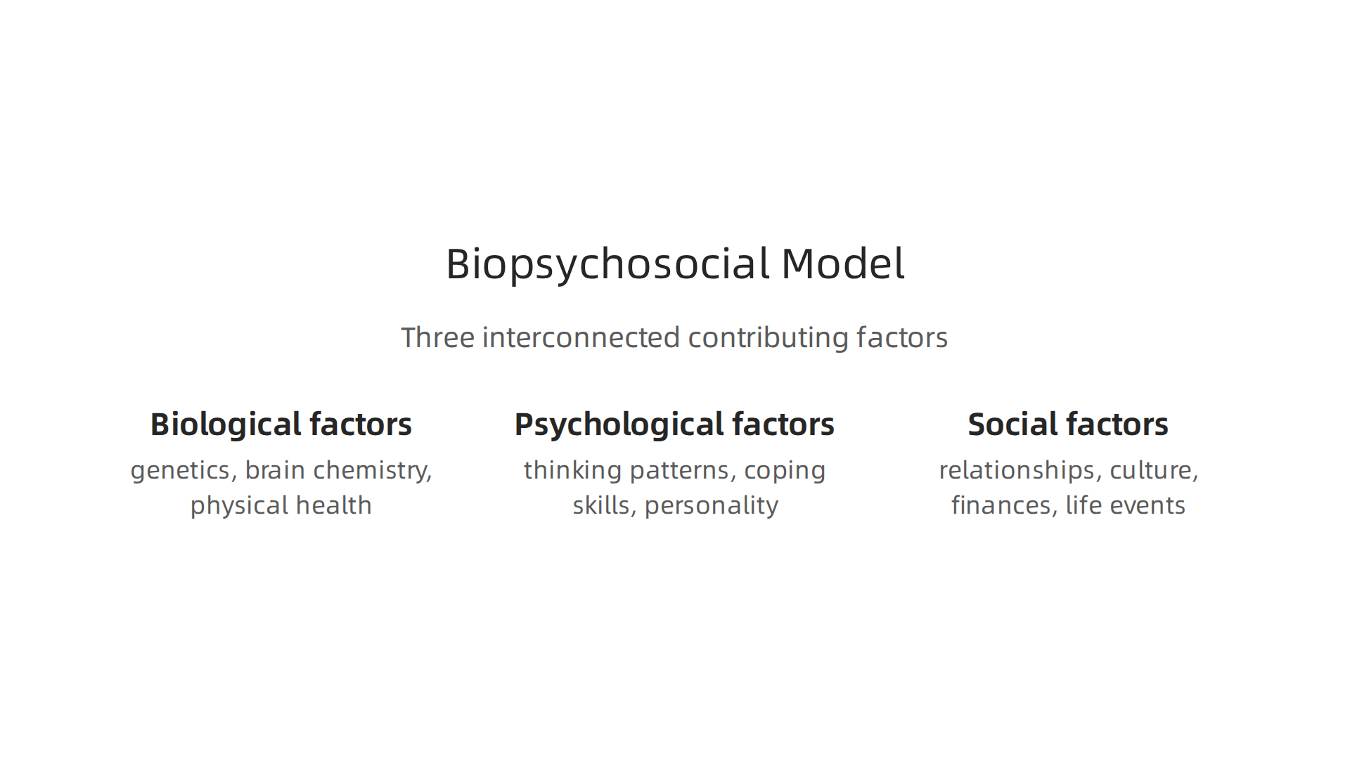 The Biopsychosocial Model highlights three interconnected factors contributing to mental disorders.