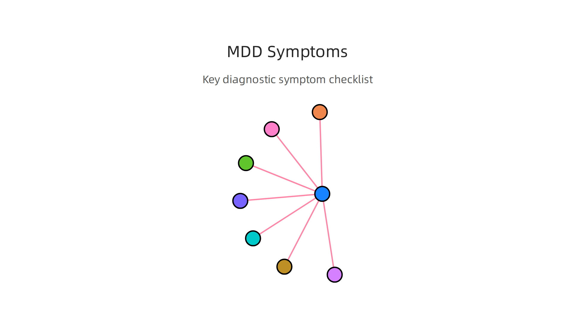 Key symptoms for diagnosing Major Depressive Disorder (MDD), requiring at least five symptoms for two weeks.