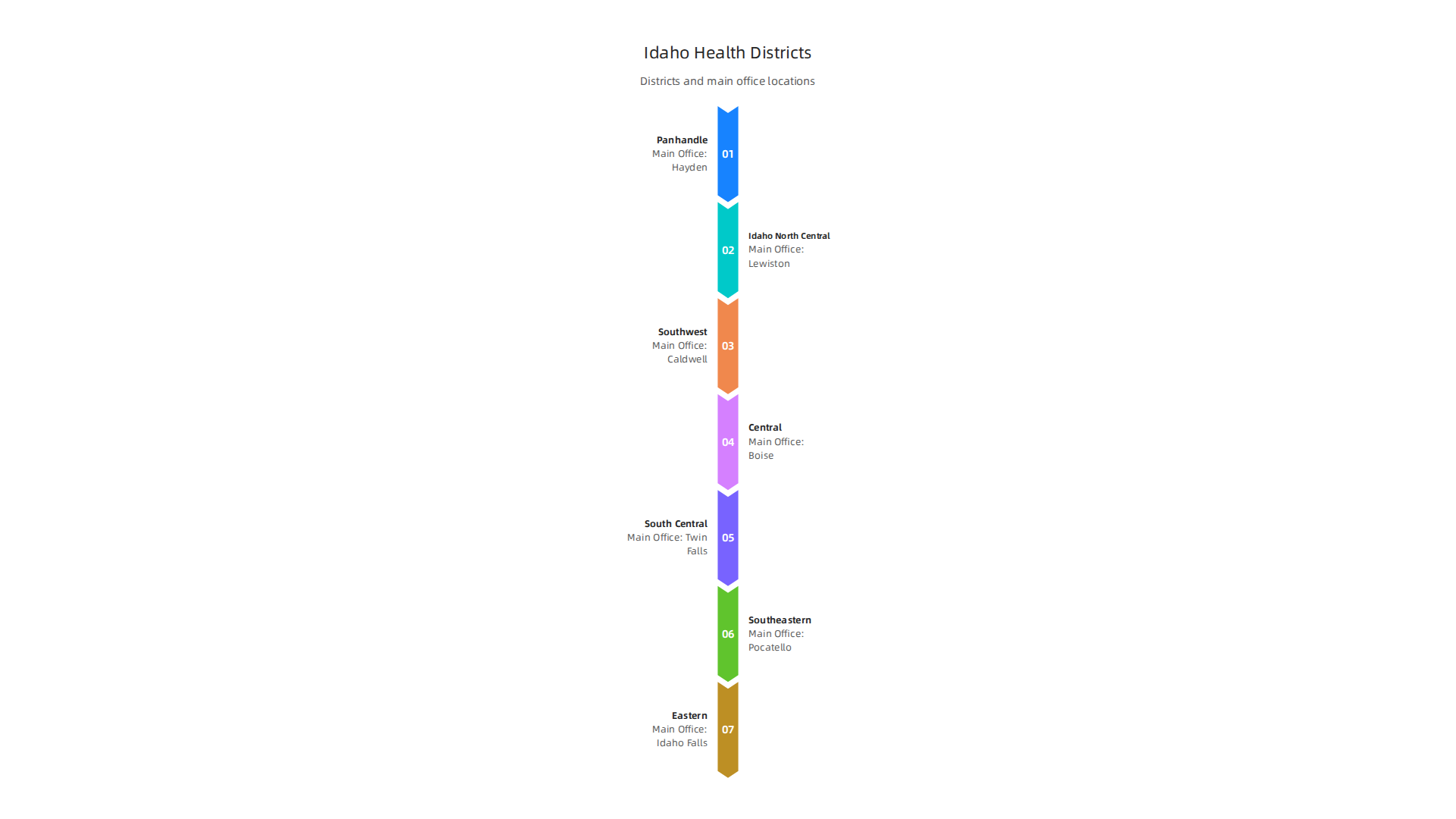 A breakdown of Idaho's seven public health districts, showing their names and main office locations for local support.