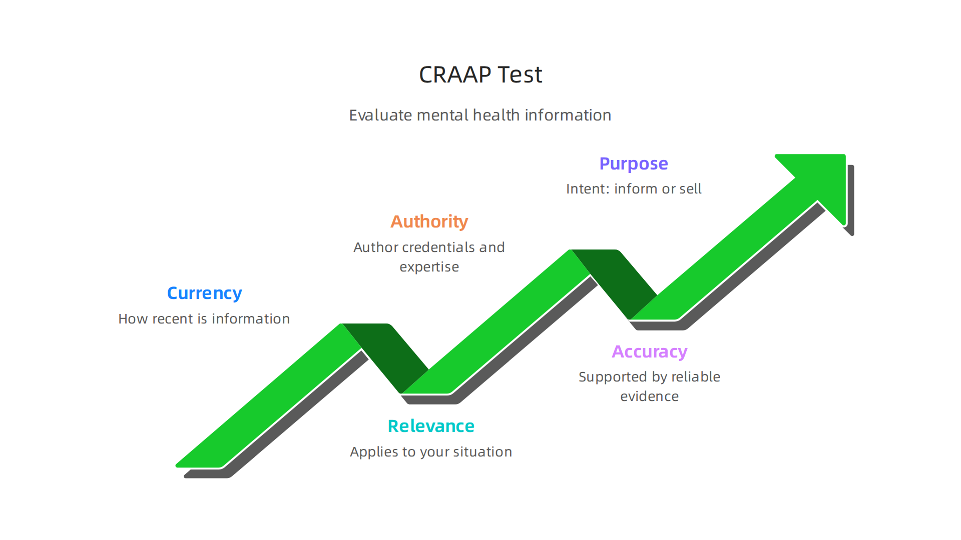 The CRAAP Test as a framework for evaluating the credibility of mental health information.
