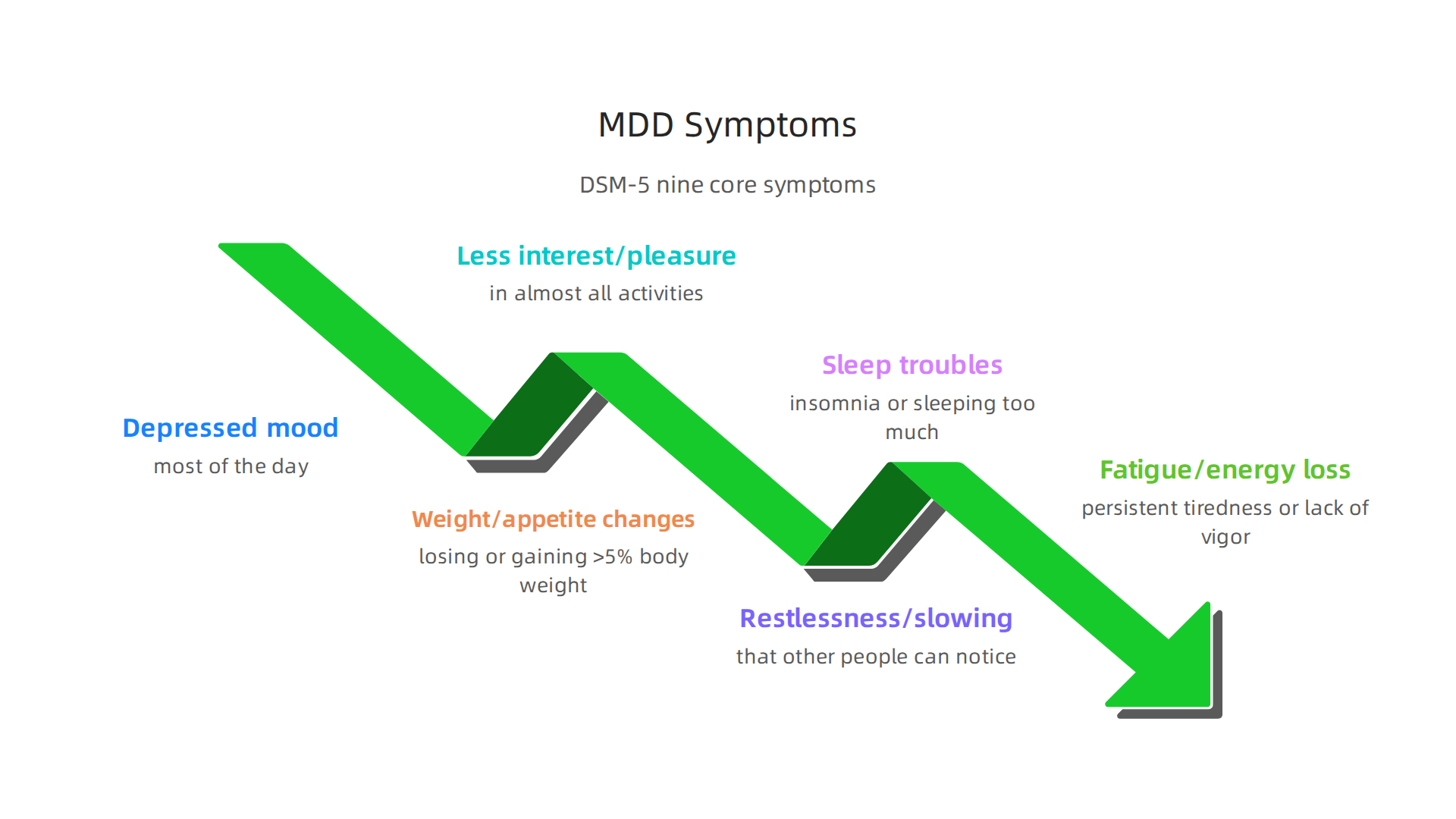 Visual representation of the core diagnostic symptoms for Major Depressive Disorder from the DSM-5.