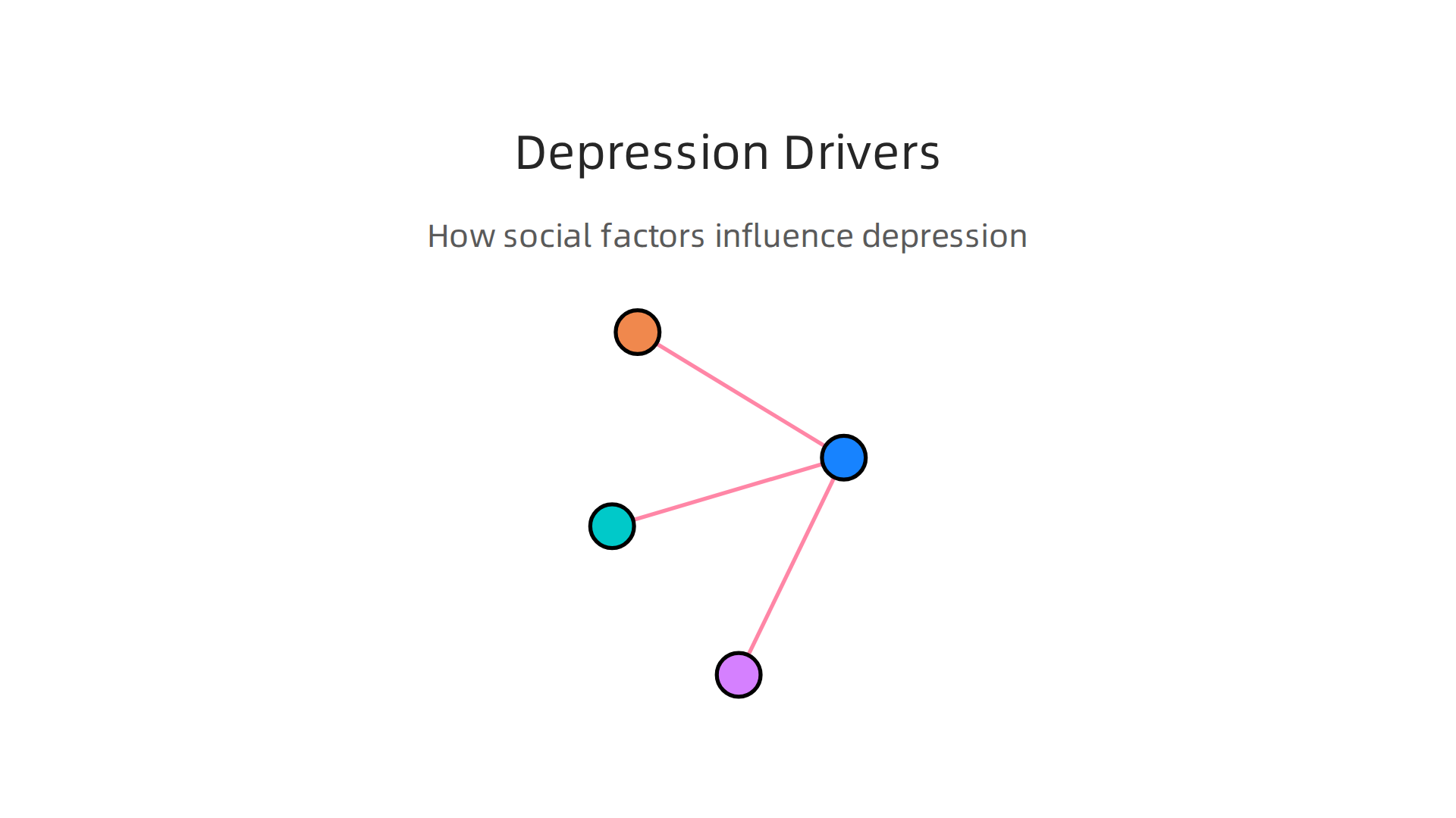 Infographic showing how social determinants like income and housing affect depression risk.