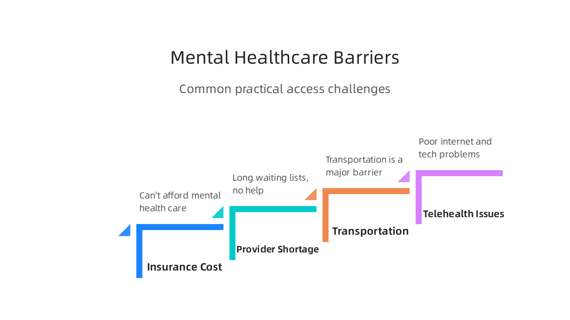 Infographic detailing practical challenges people face when trying to access mental health services.