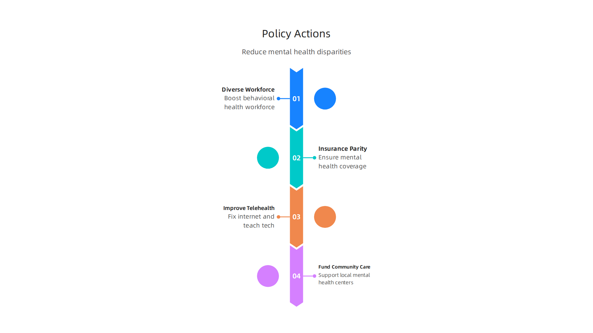 An infographic outlining policy actions designed to reduce mental health disparities.