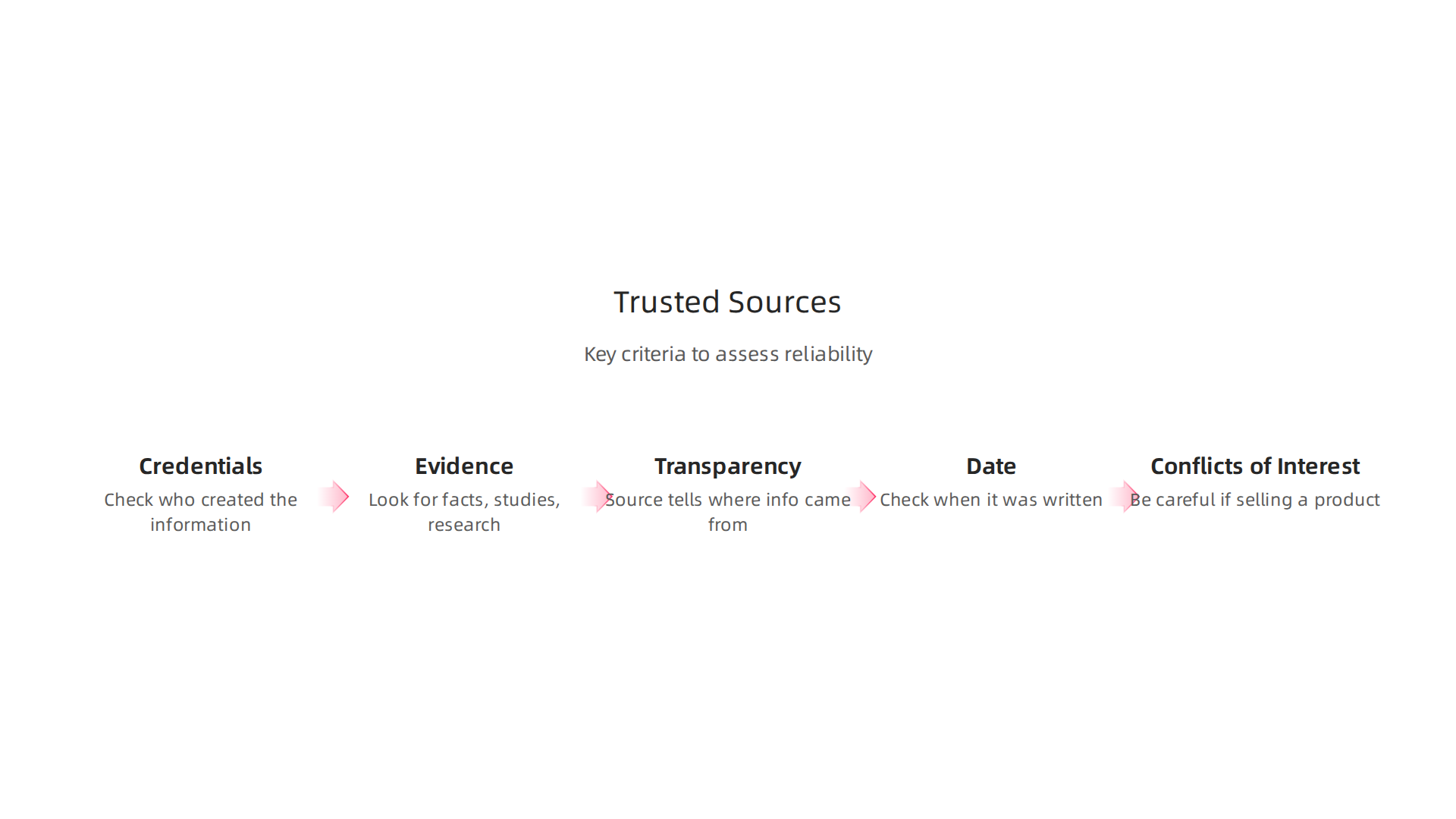 Key criteria to assess the reliability and accuracy of mental health resources.