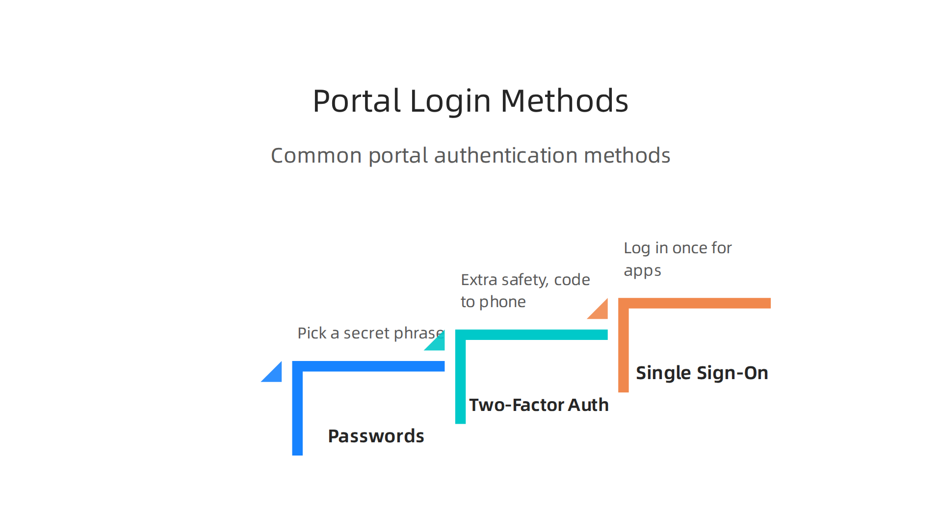An infographic illustrating the different authentication methods used to securely access a medical provider portal.