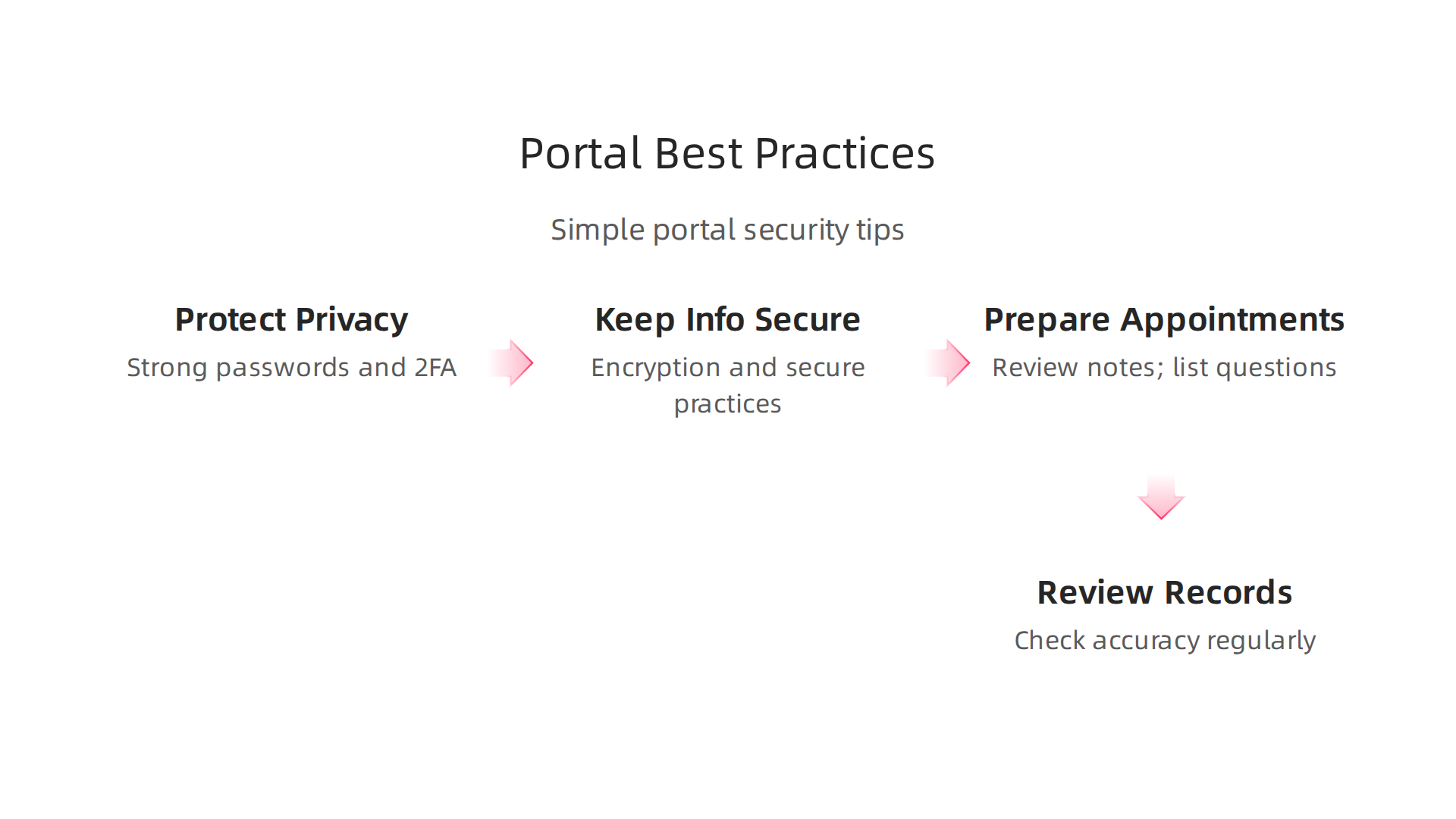 An infographic detailing crucial best practices for patients and caregivers to ensure secure and effective use of their medical provider portal.