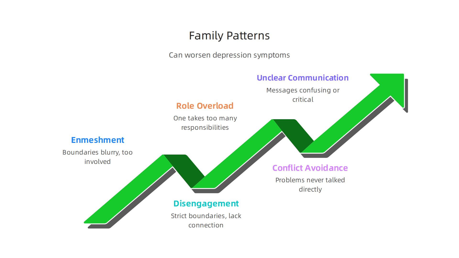Certain family patterns, such as enmeshment or conflict avoidance, can exacerbate depressive symptoms.