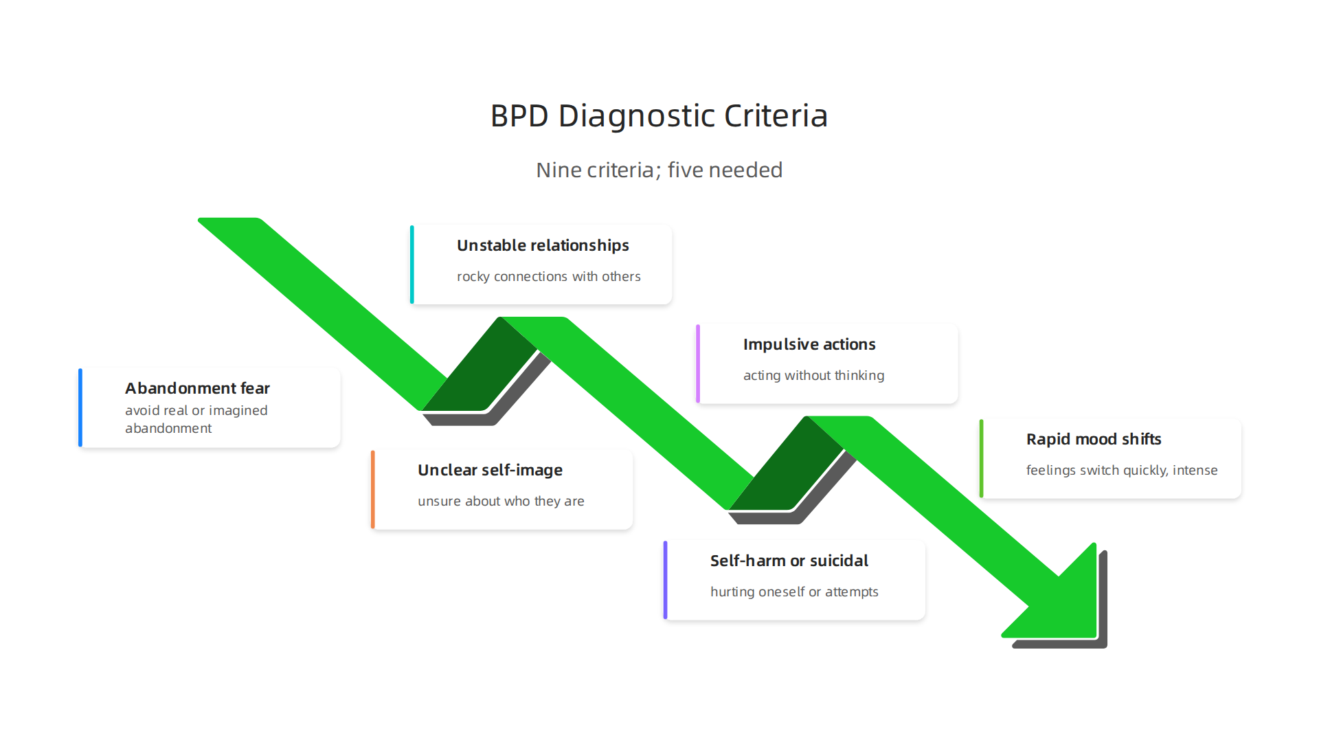 Clinicians use nine specific criteria to diagnose Borderline Personality Disorder, requiring at least five to be present over time.