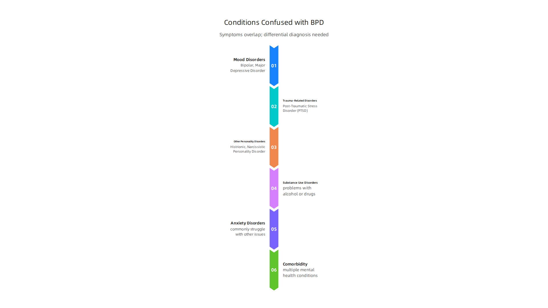 Borderline Personality Disorder symptoms can overlap with other conditions, requiring careful differential diagnosis.