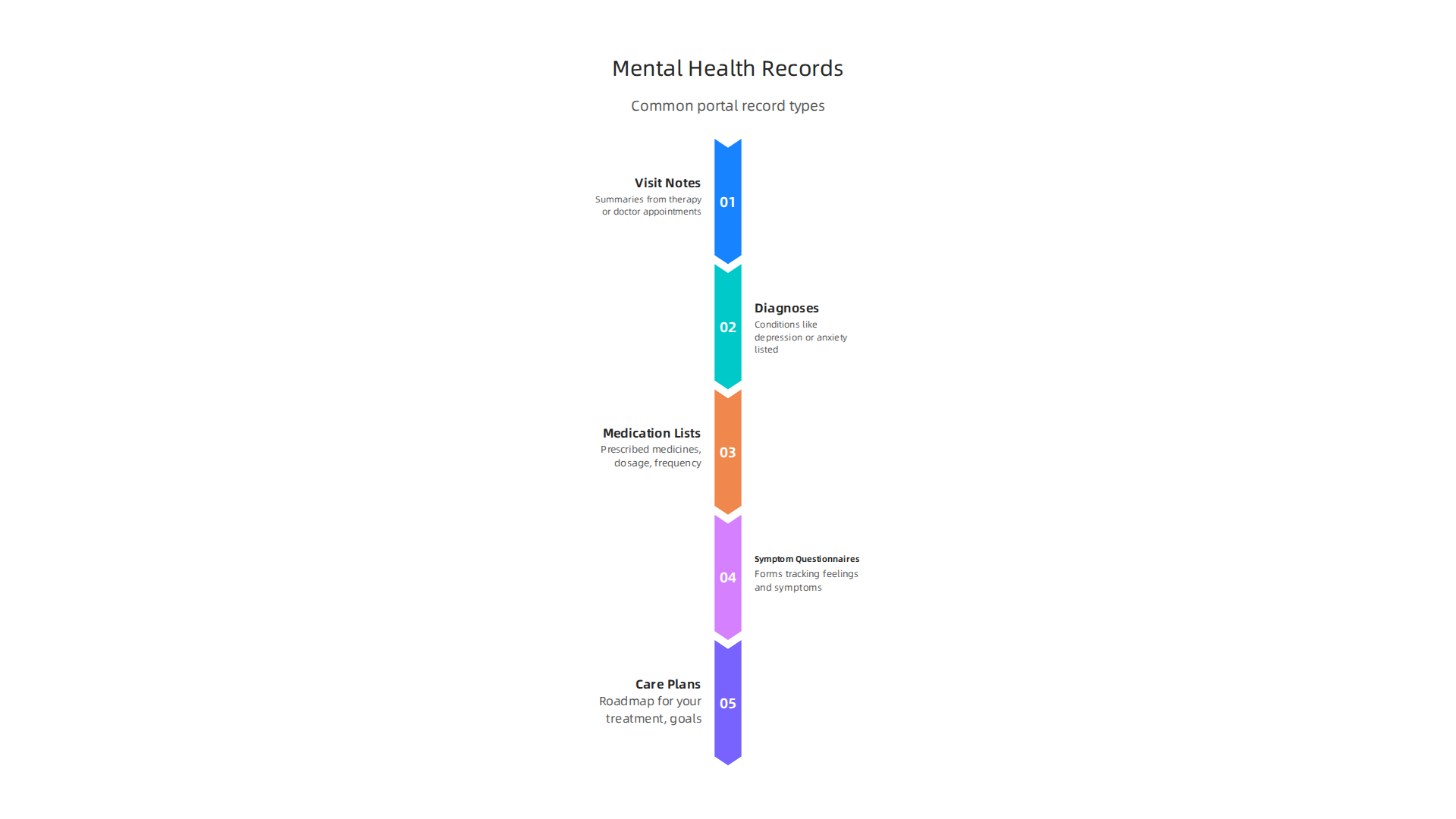 Understanding the various types of mental health information accessible through your patient portal.